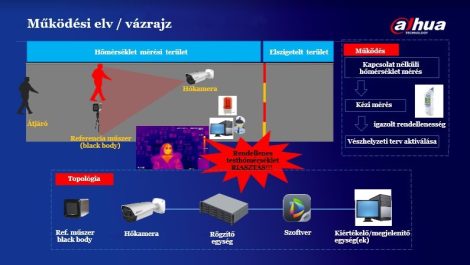 Dahua mesterséges intelligenciával ellátott testhőmérsékletet érzékelő (hőkamerás) komplett rendszer TPC-BF3221-T hőkamera