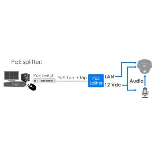 TechSon PoE splitter, Passzív PoE